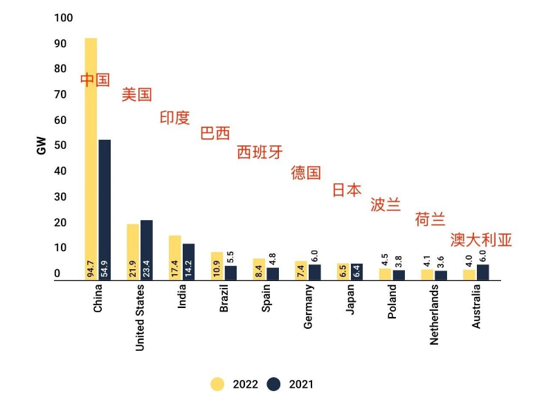 Kedudukan: 2022 TOP 10 pasaran tenaga solar global!