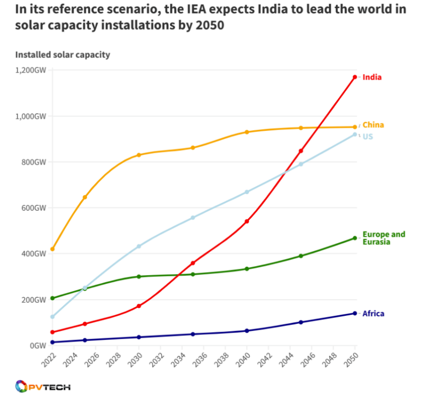 Pemasangan tenaga solar India akan menduduki tempat pertama di dunia!